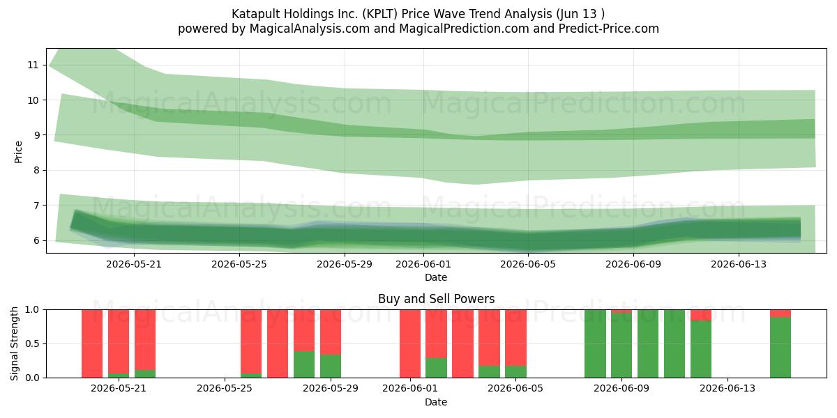  Katapult Holdings Inc. (KPLT) Support and Resistance area (10 Jun) 