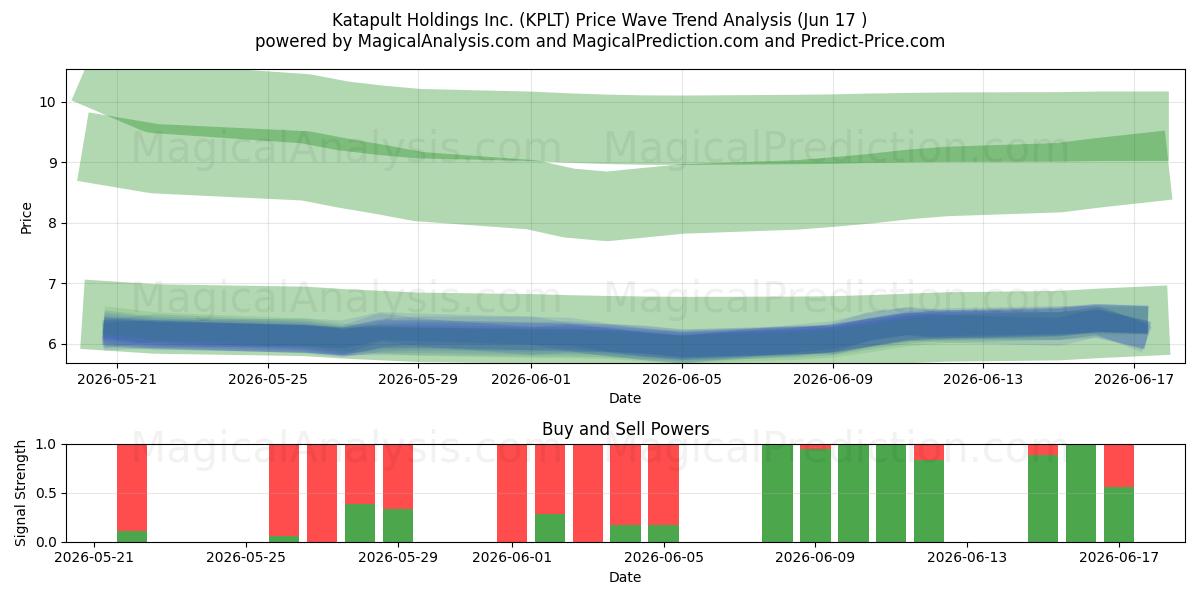  Katapult Holdings Inc. (KPLT) Support and Resistance area (11 Jun) 