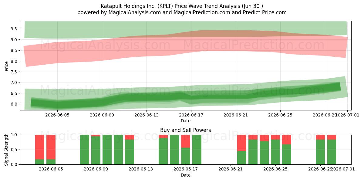  Katapult Holdings Inc. (KPLT) Support and Resistance area (29 Jun) 