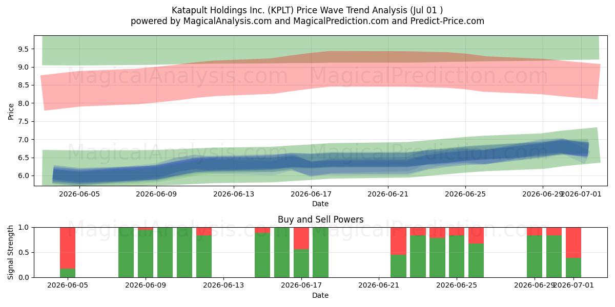  Katapult Holdings Inc. (KPLT) Support and Resistance area (30 Jun) 