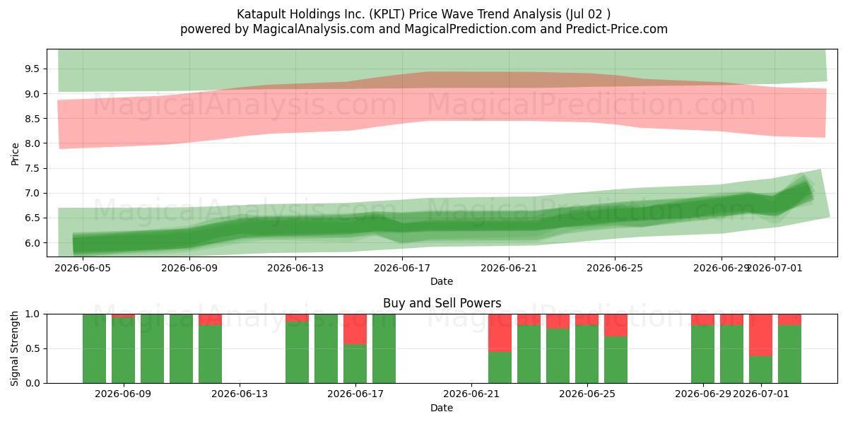  Katapult Holdings Inc. (KPLT) Support and Resistance area (01 Jul) 