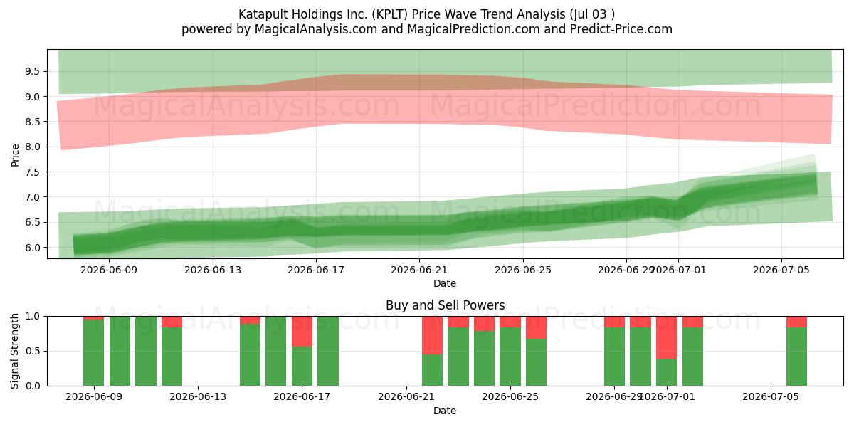  Katapult Holdings Inc. (KPLT) Support and Resistance area (02 Jul) 