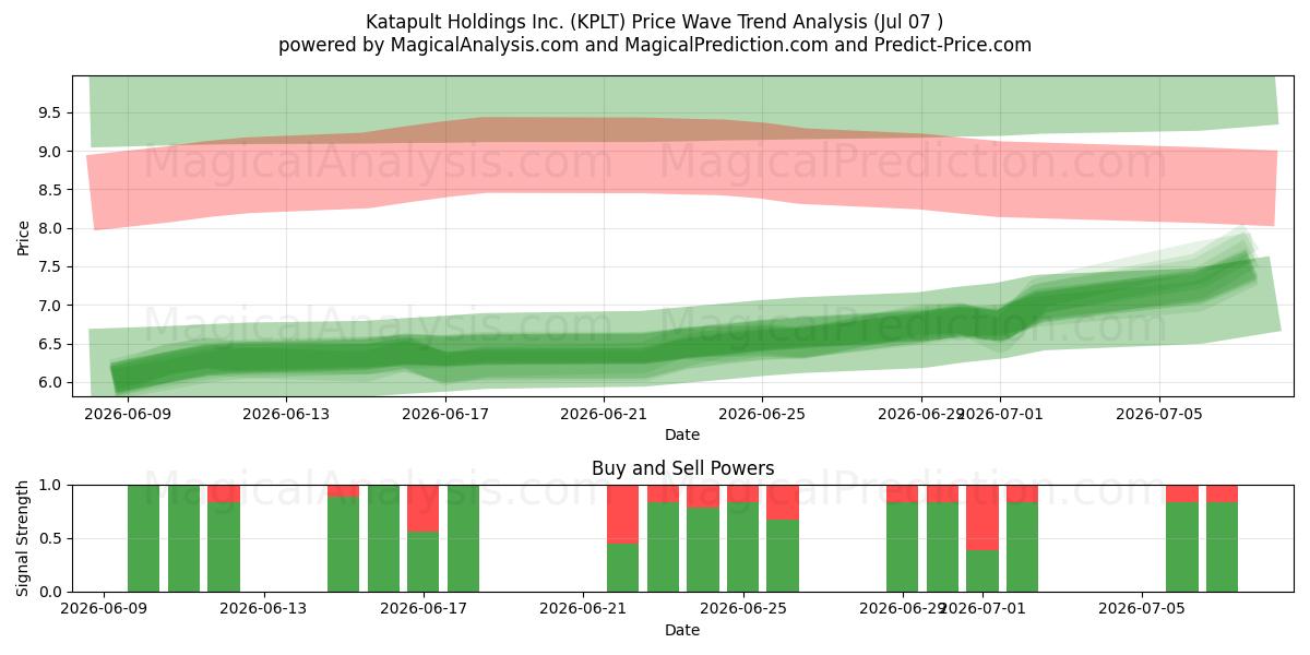  Katapult Holdings Inc. (KPLT) Support and Resistance area (06 Jul) 