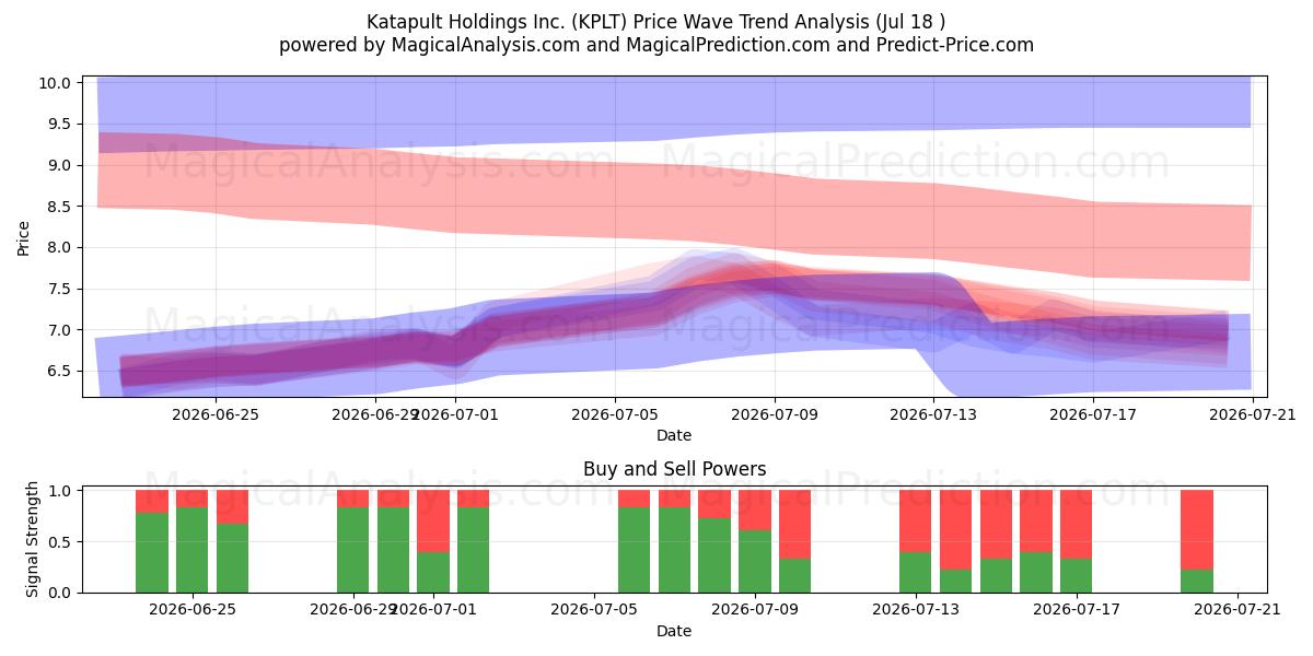  Katapult Holdings Inc. (KPLT) Support and Resistance area (17 Jul) 