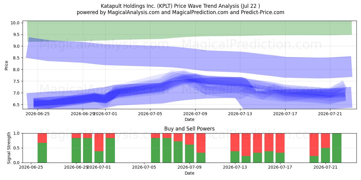  Katapult Holdings Inc. (KPLT) Support and Resistance area (21 Jul) 