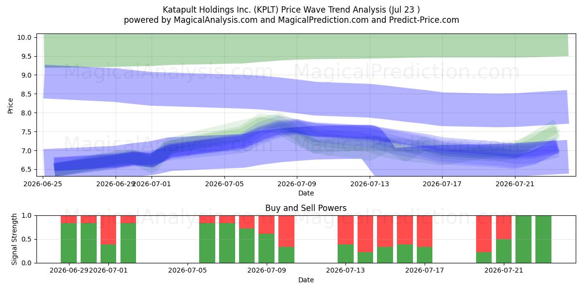  Katapult Holdings Inc. (KPLT) Support and Resistance area (22 Jul) 