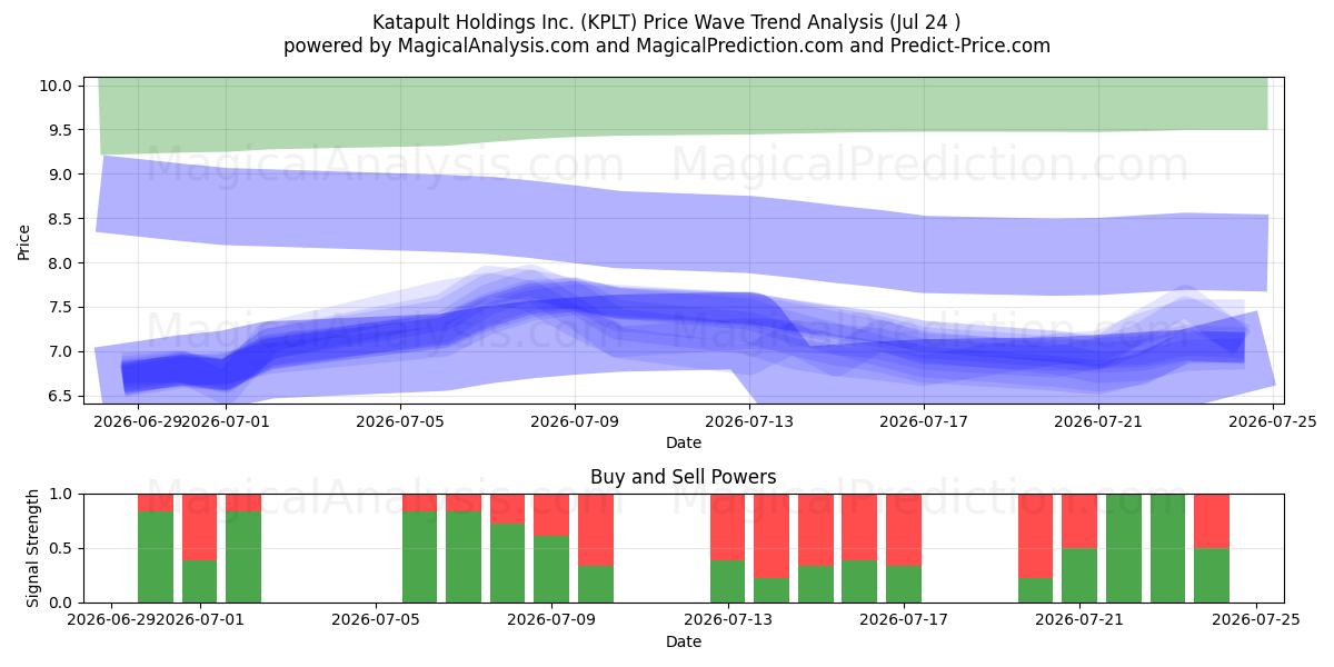  Katapult Holdings Inc. (KPLT) Support and Resistance area (23 Jul) 
