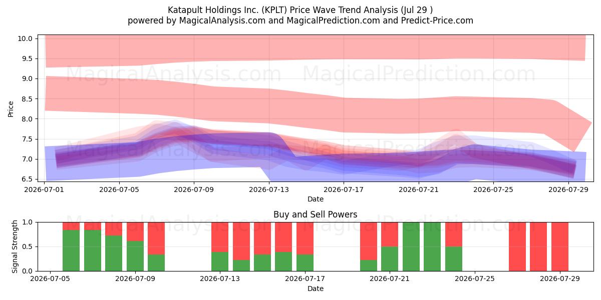  Katapult Holdings Inc. (KPLT) Support and Resistance area (28 Jul) 