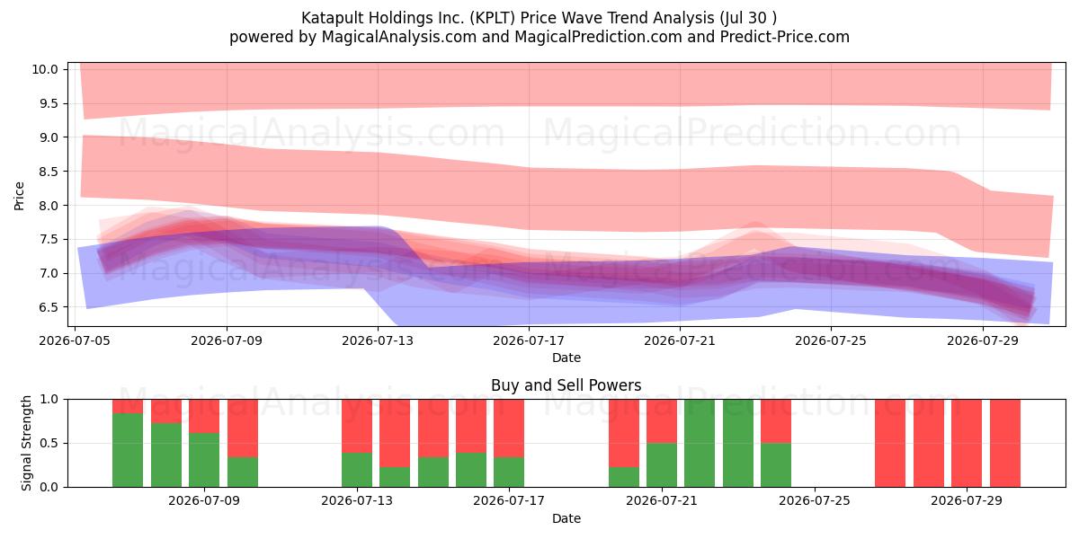  Katapult Holdings Inc. (KPLT) Support and Resistance area (29 Jul) 