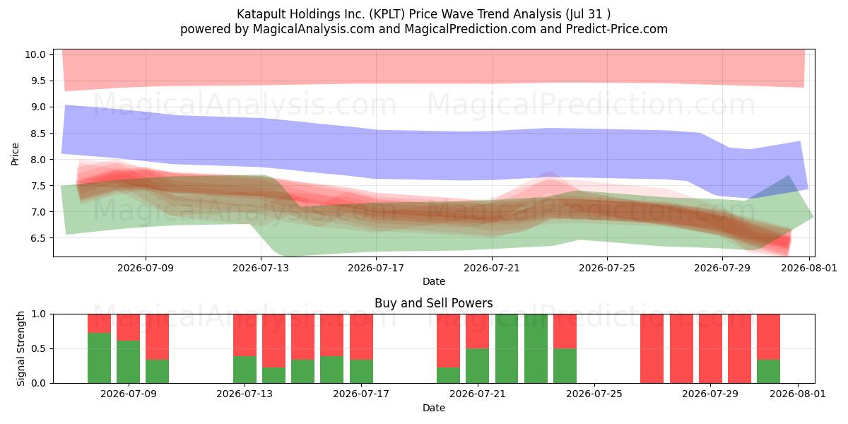  Katapult Holdings Inc. (KPLT) Support and Resistance area (30 Jul) 