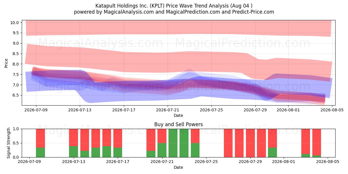  Katapult Holdings Inc. (KPLT) Support and Resistance area (31 Jul) 