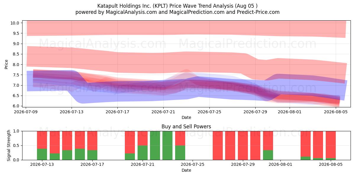  Katapult Holdings Inc. (KPLT) Support and Resistance area (04 Aug) 