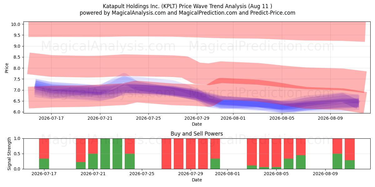  Katapult Holdings Inc. (KPLT) Support and Resistance area (07 Aug) 