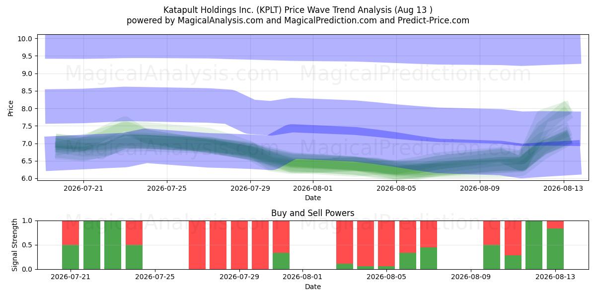  Katapult Holdings Inc. (KPLT) Support and Resistance area (12 Aug) 