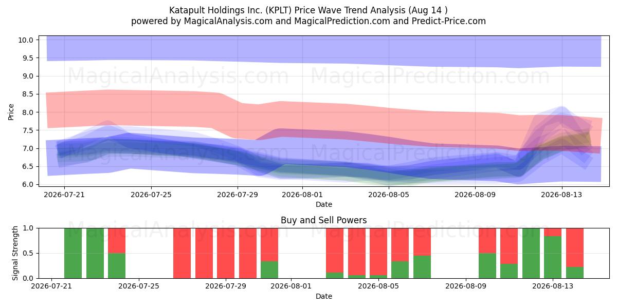  Katapult Holdings Inc. (KPLT) Support and Resistance area (13 Aug) 