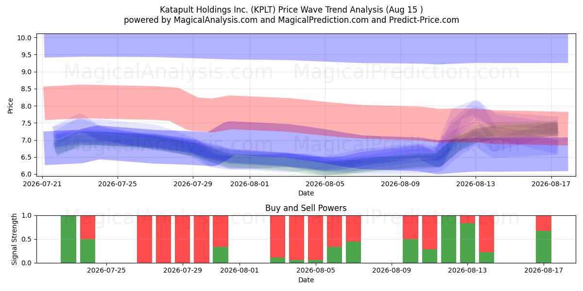  Katapult Holdings Inc. (KPLT) Support and Resistance area (14 Aug) 