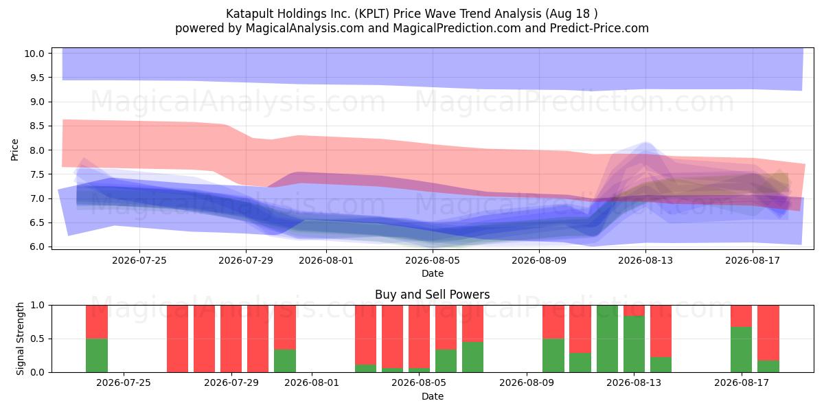  Katapult Holdings Inc. (KPLT) Support and Resistance area (17 Aug) 