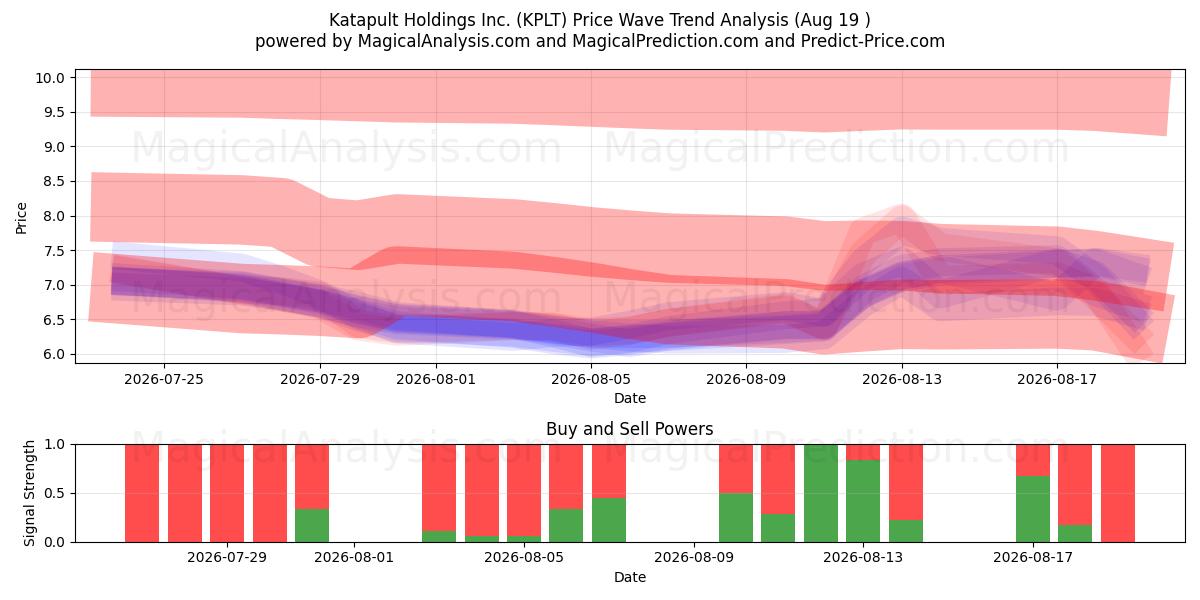  Katapult Holdings Inc. (KPLT) Support and Resistance area (18 Aug) 