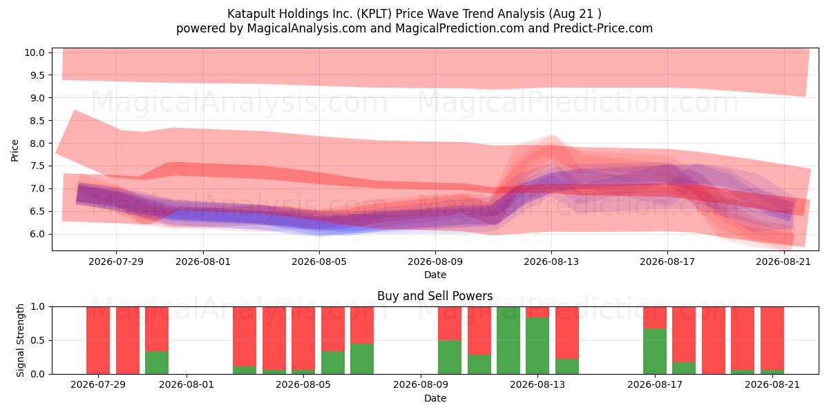  Katapult Holdings Inc. (KPLT) Support and Resistance area (19 Aug) 