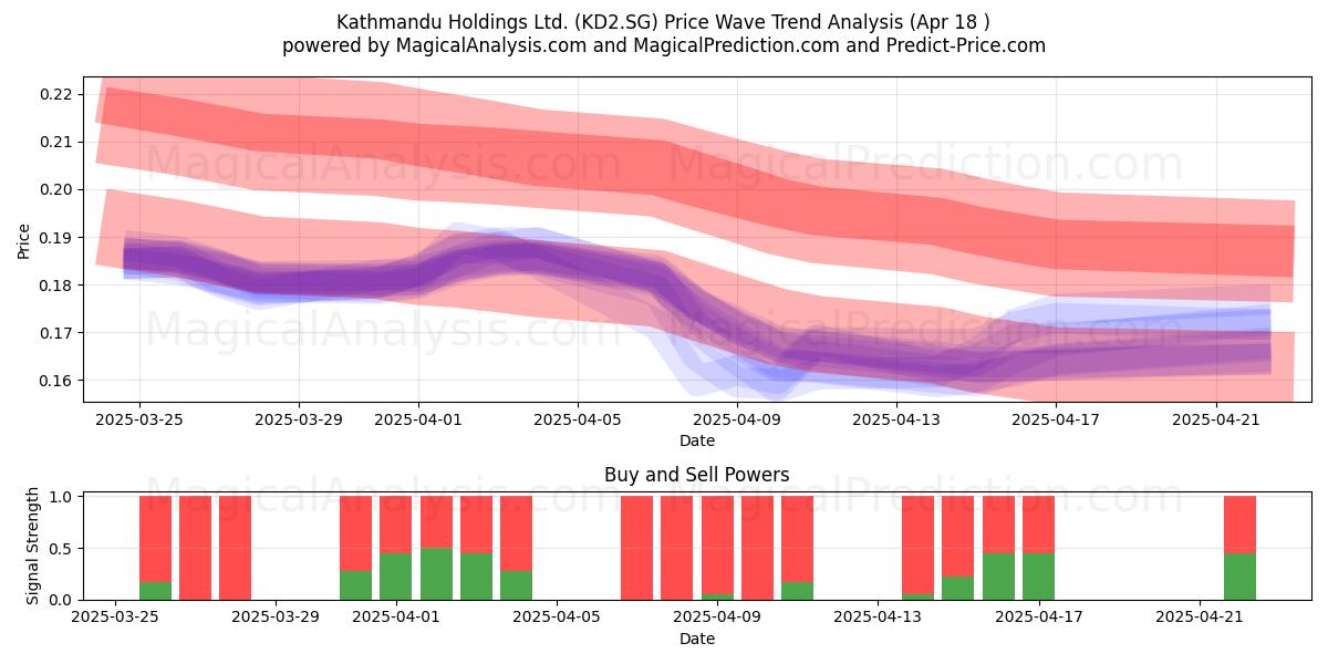  Kathmandu Holdings Ltd. (KD2.SG) Support and Resistance area (18 Apr) 