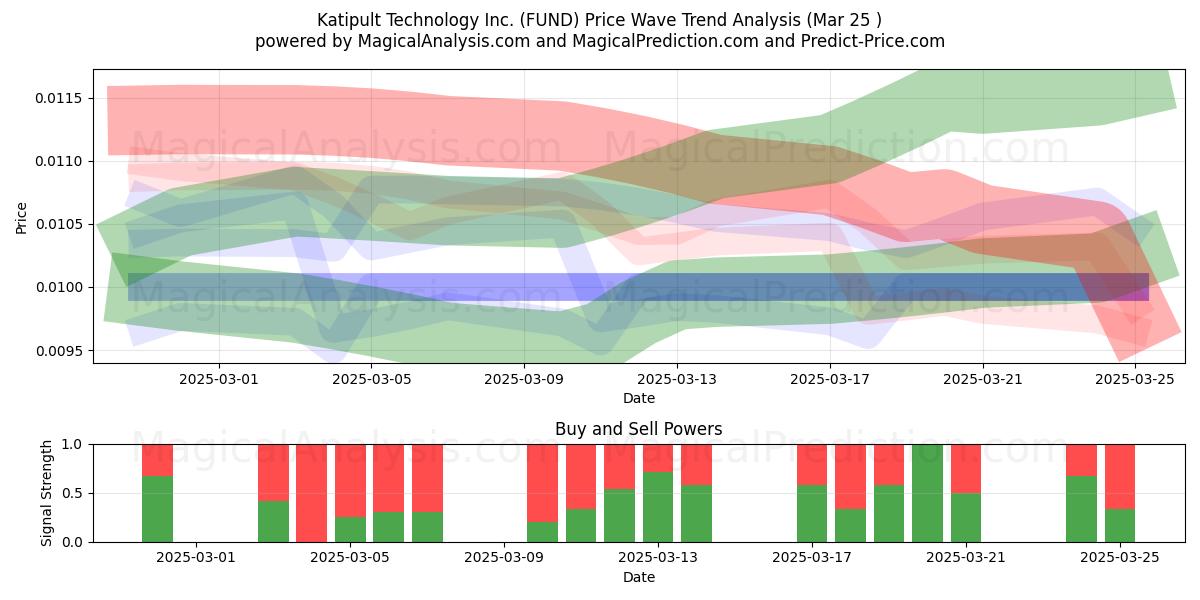  Katipult Technology Inc. (FUND) Support and Resistance area (25 Mar) 