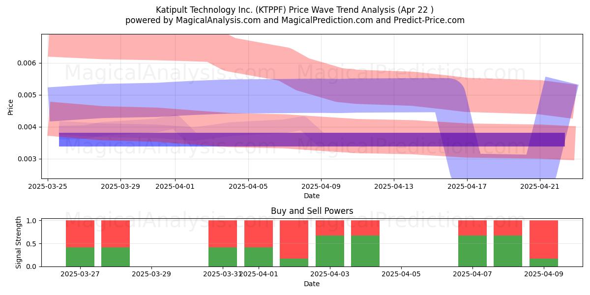  Katipult Technology Inc. (KTPPF) Support and Resistance area (22 Apr) 