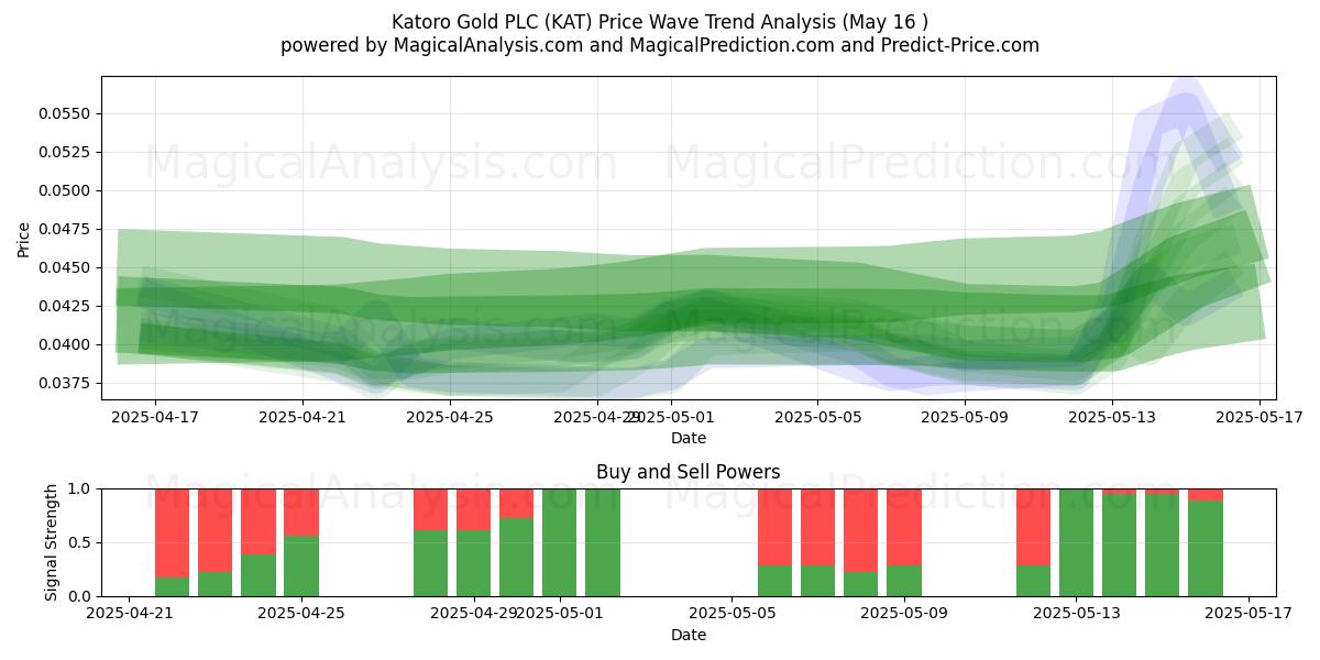  Katoro Gold PLC (KAT) Support and Resistance area (16 May) 