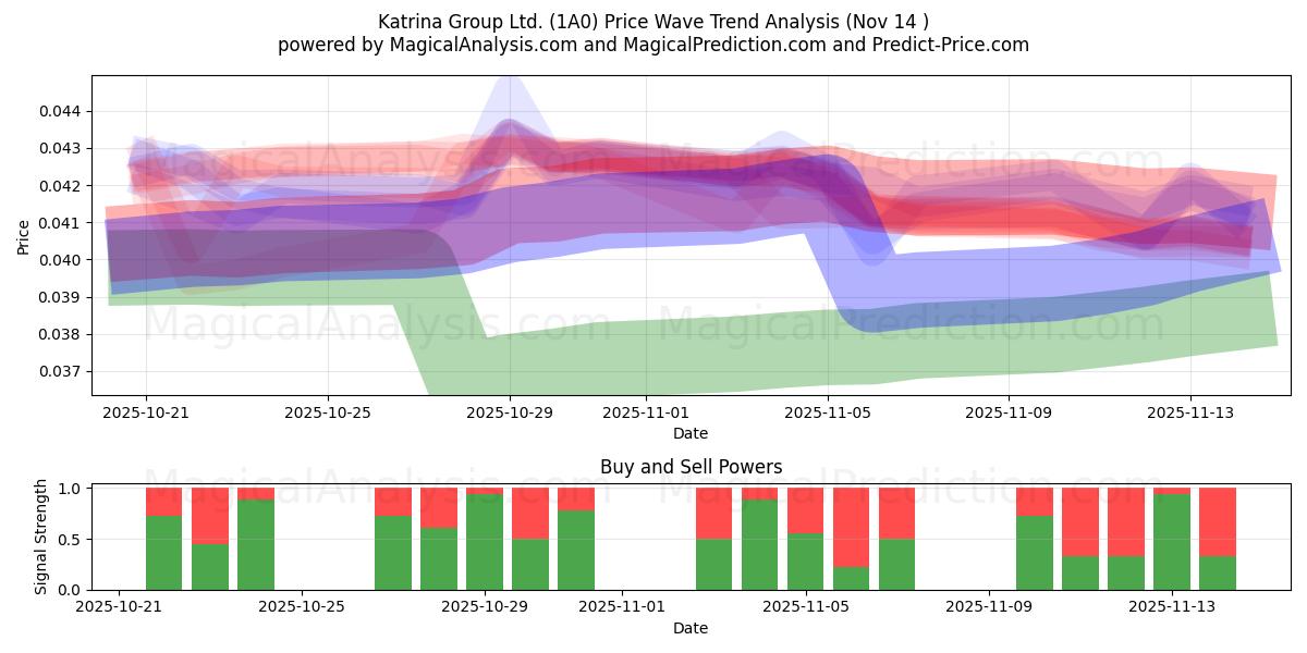  Katrina Group Ltd. (1A0) Support and Resistance area (13 Nov) 