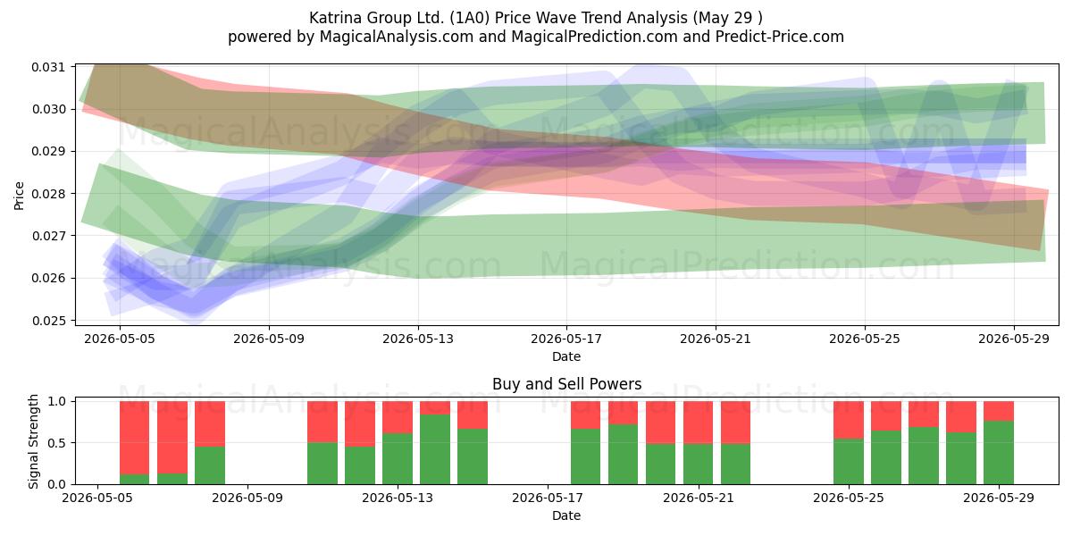  Katrina Group Ltd. (1A0) Support and Resistance area (26 May) 