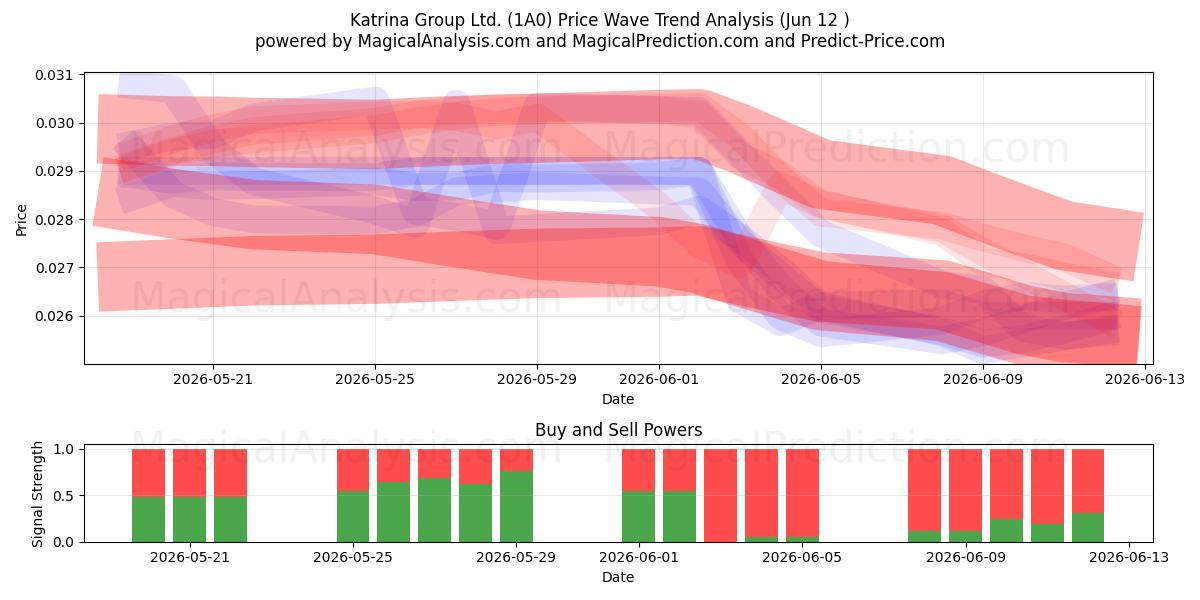  Katrina Group Ltd. (1A0) Support and Resistance area (28 May) 