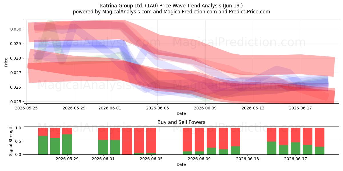  Katrina Group Ltd. (1A0) Support and Resistance area (18 Jun) 