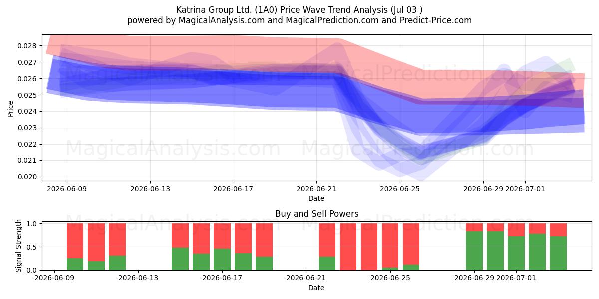  Katrina Group Ltd. (1A0) Support and Resistance area (02 Jul) 