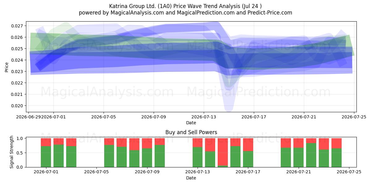  Katrina Group Ltd. (1A0) Support and Resistance area (23 Jul) 