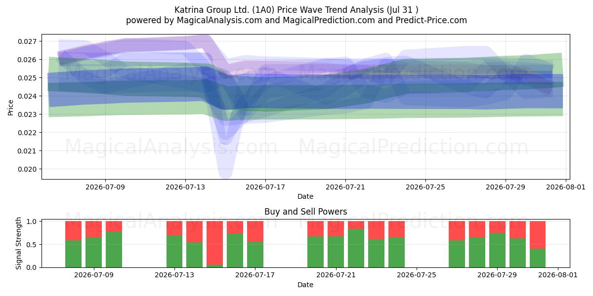  Katrina Group Ltd. (1A0) Support and Resistance area (30 Jul) 