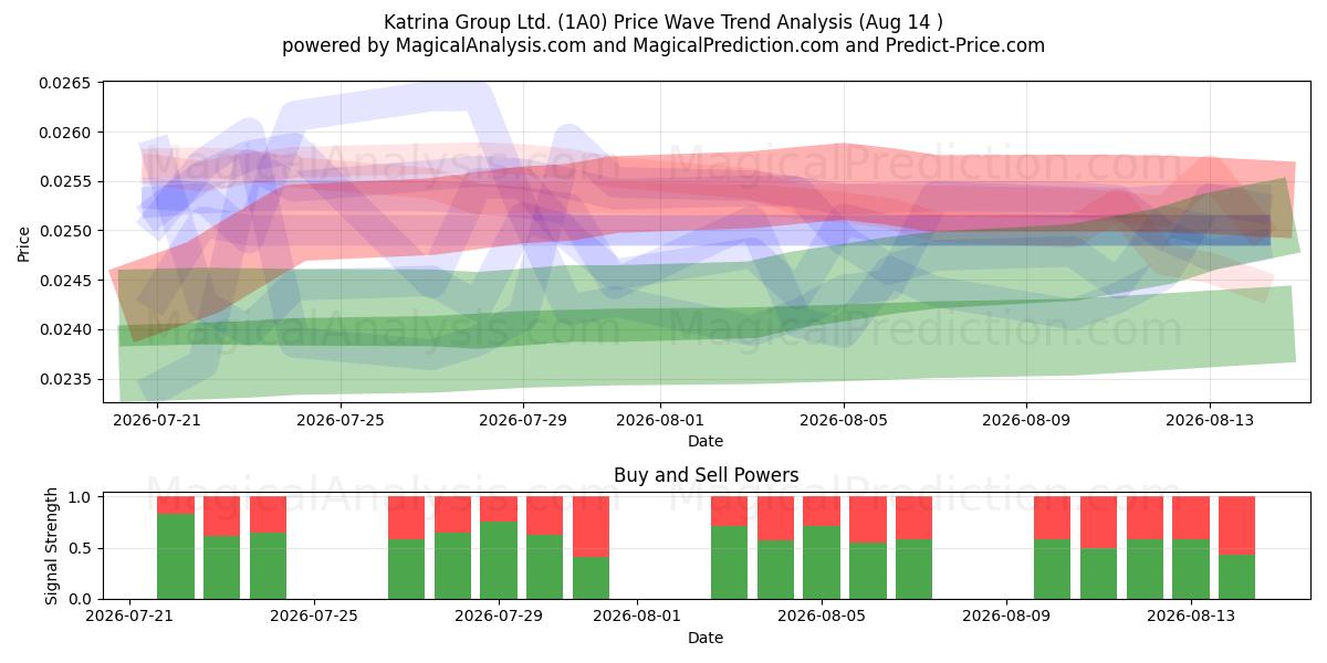  Katrina Group Ltd. (1A0) Support and Resistance area (13 Aug) 