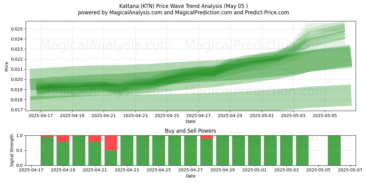 Kattana (KTN) Support and Resistance area (22 Apr) Kattana (KTN) Support and Resistance area (22 Apr)