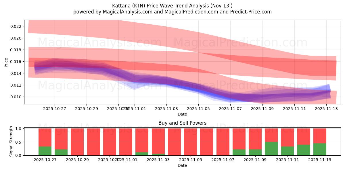  Kattana (KTN) Support and Resistance area (12 Nov) 