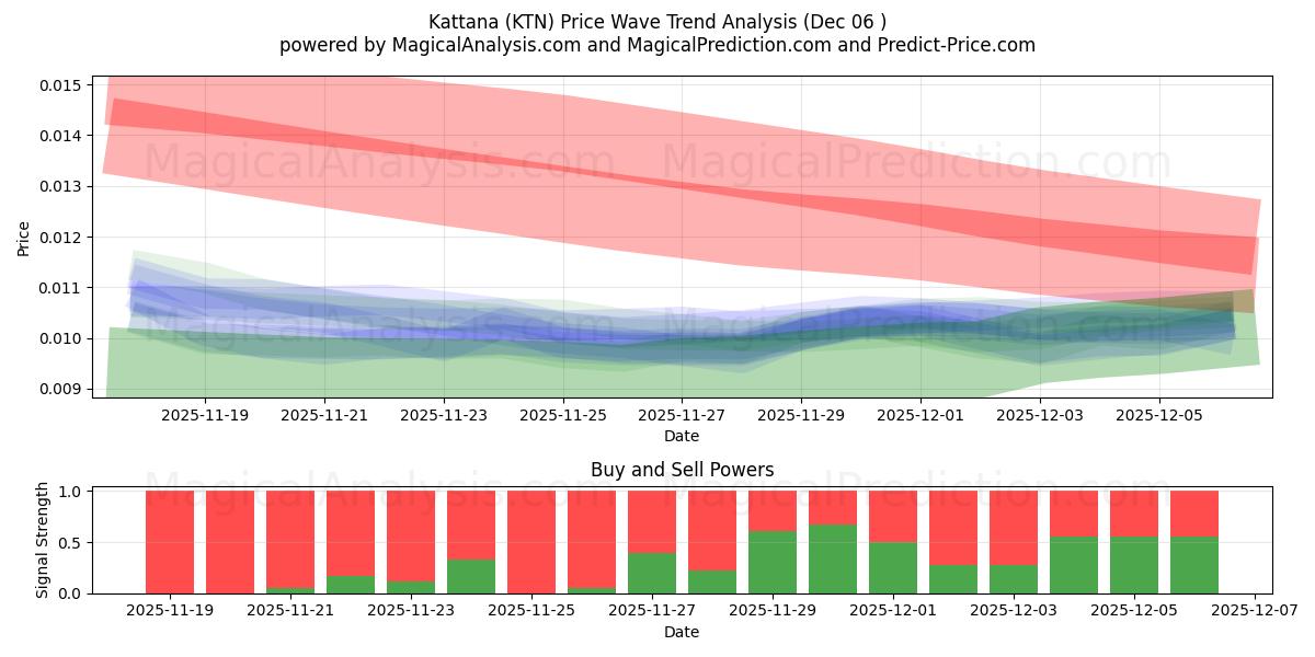  Kattana (KTN) Support and Resistance area (05 Dec) 