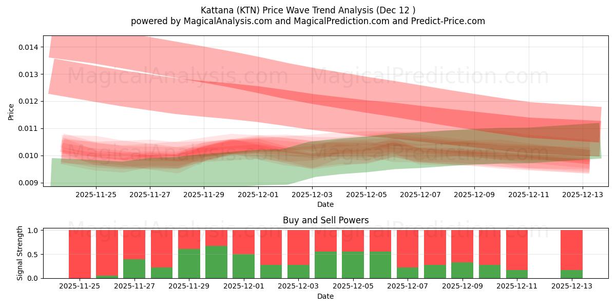  Kattana (KTN) Support and Resistance area (11 Dec) 