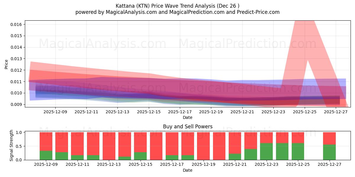  كاتانا (KTN) Support and Resistance area (25 Dec) 