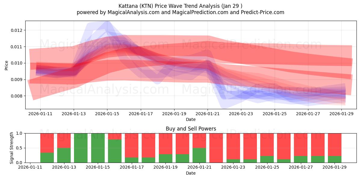  Kattana (KTN) Support and Resistance area (28 Jan) 