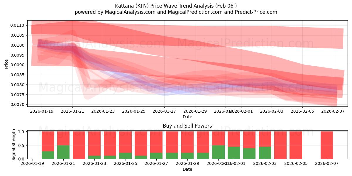  Kattana (KTN) Support and Resistance area (05 Feb) 