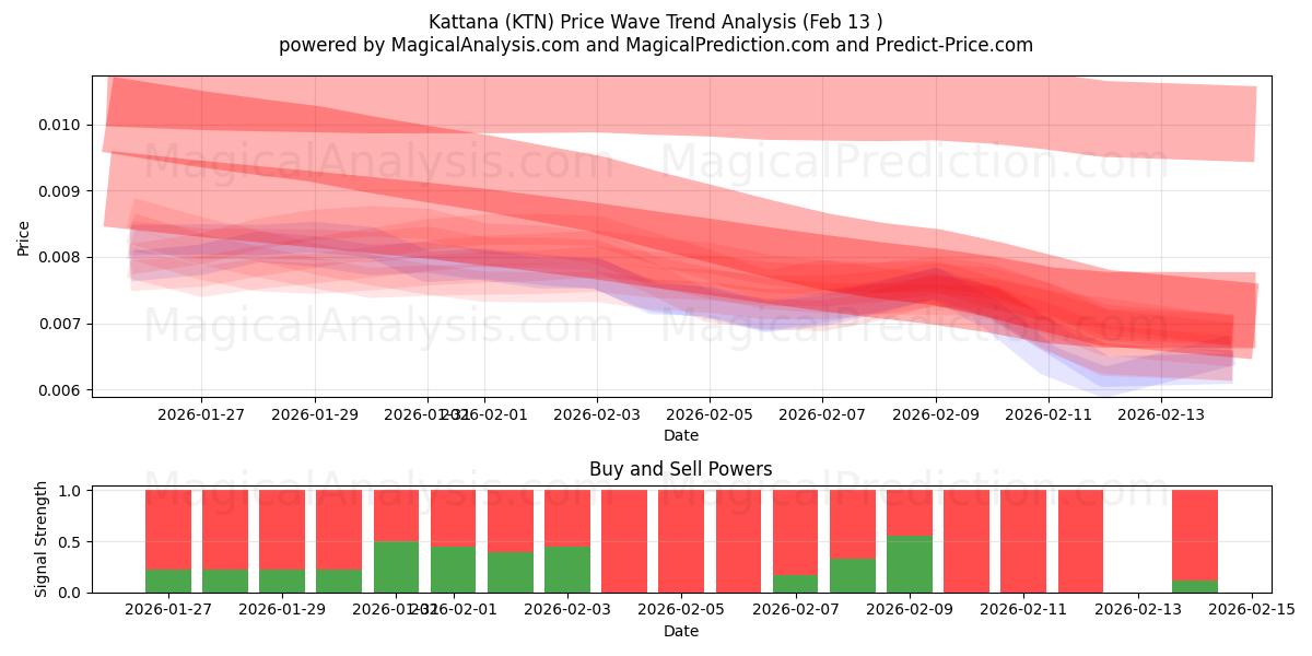  Kattana (KTN) Support and Resistance area (12 Feb) 