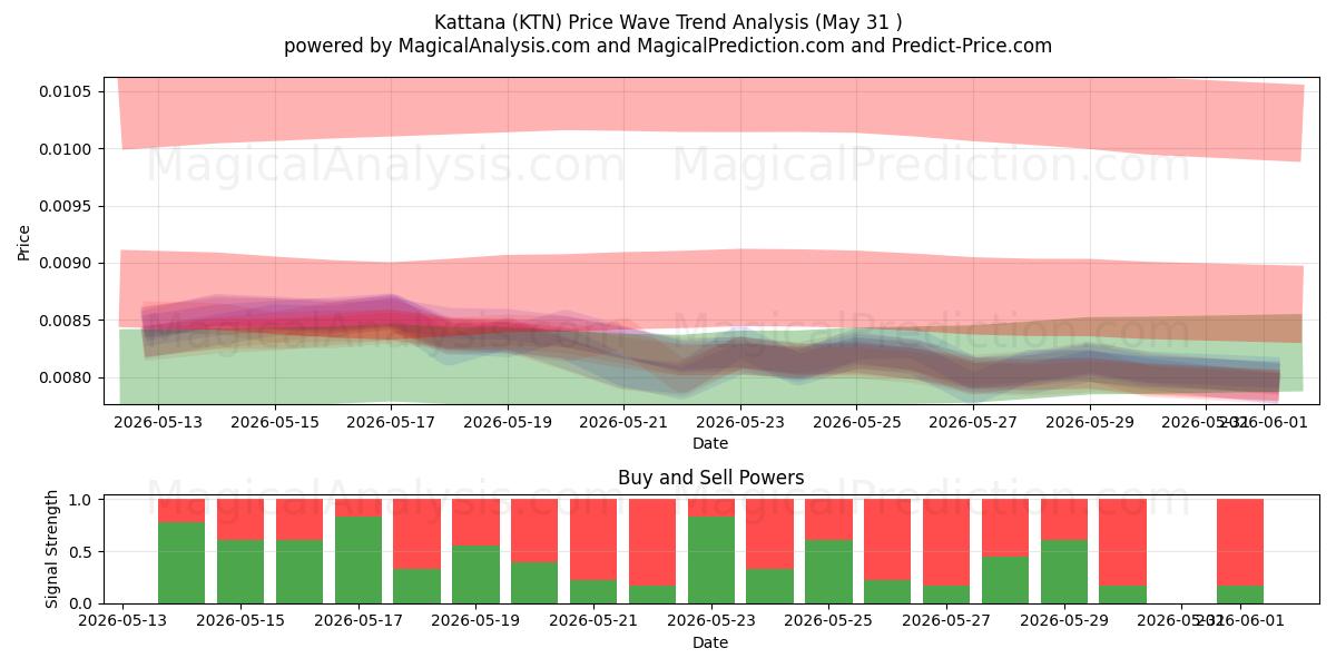  Kattana (KTN) Support and Resistance area (30 May) 