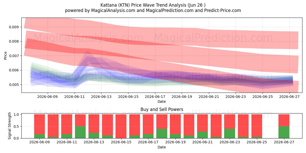  Kattana (KTN) Support and Resistance area (25 Jun) 