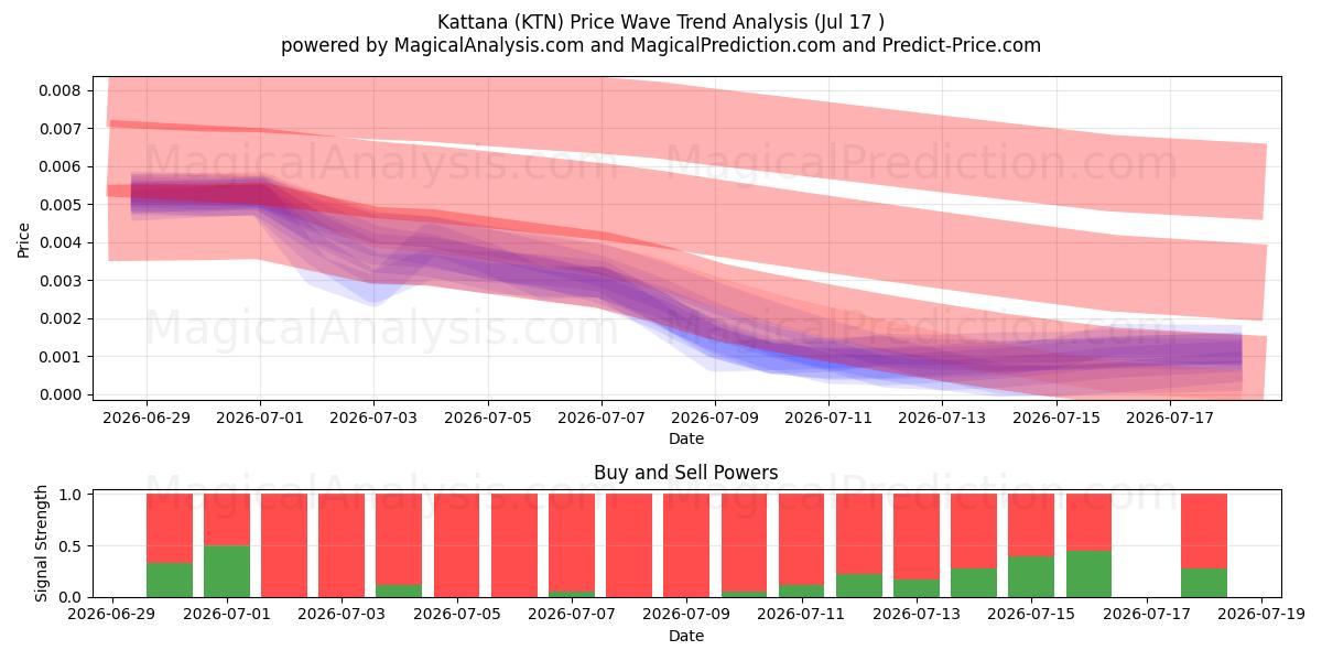  Kattana (KTN) Support and Resistance area (16 Jul) 