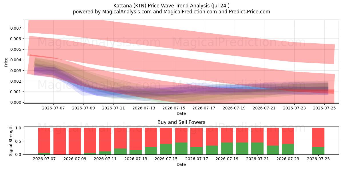  Kattana (KTN) Support and Resistance area (23 Jul) 