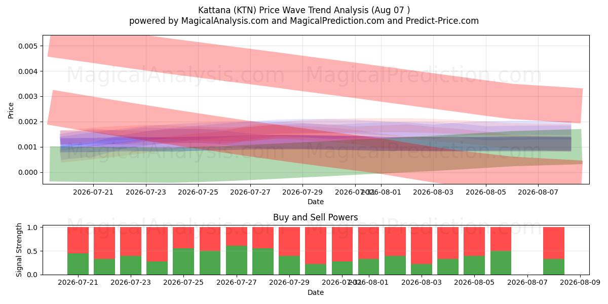  Kattana (KTN) Support and Resistance area (06 Aug) 