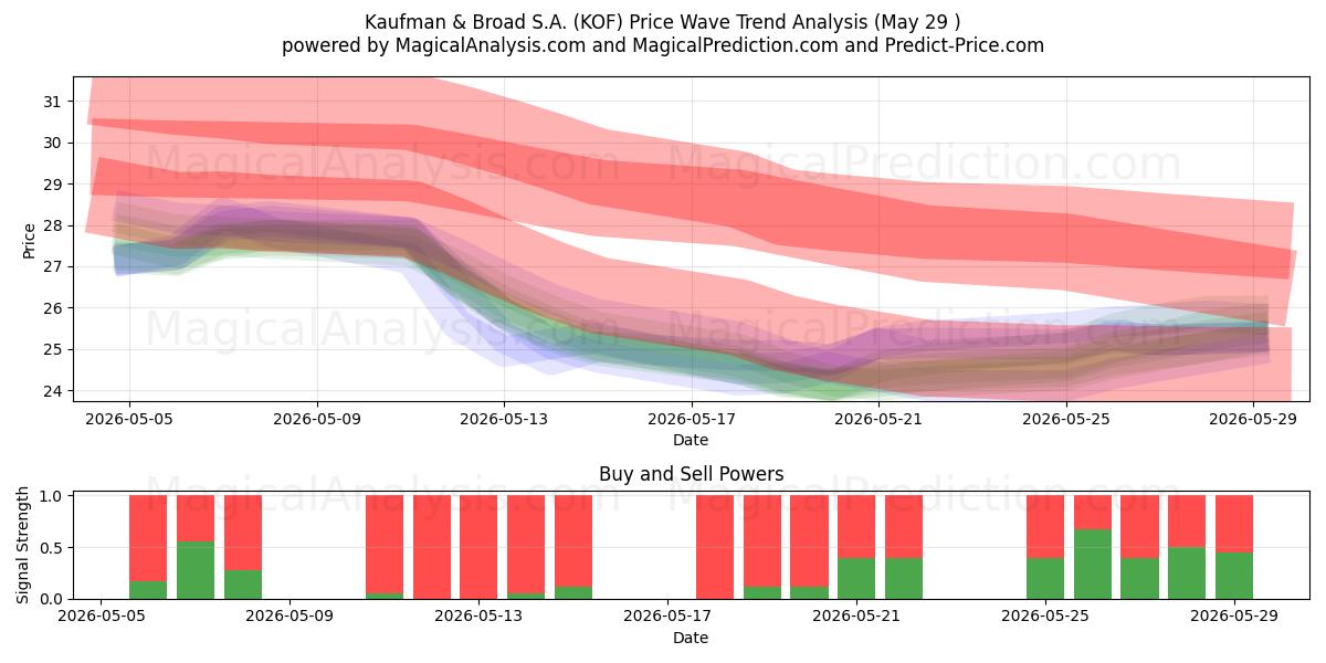  Kaufman & Broad S.A. (KOF) Support and Resistance area (28 May) 