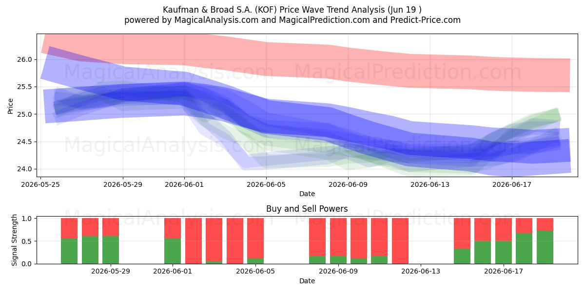  Kaufman & Broad S.A. (KOF) Support and Resistance area (18 Jun) 